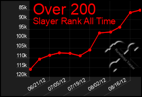 Total Graph of Over 200