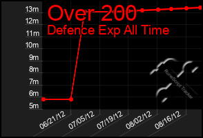 Total Graph of Over 200