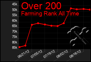 Total Graph of Over 200