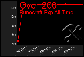 Total Graph of Over 200