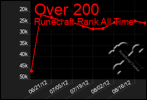 Total Graph of Over 200