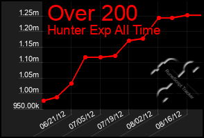 Total Graph of Over 200