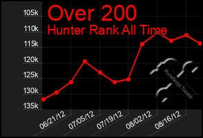 Total Graph of Over 200