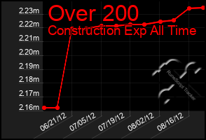 Total Graph of Over 200