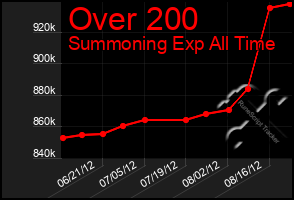 Total Graph of Over 200