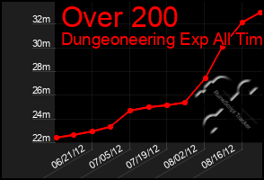 Total Graph of Over 200