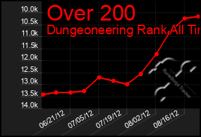 Total Graph of Over 200