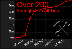 Total Graph of Over 200