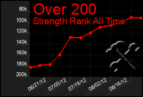 Total Graph of Over 200