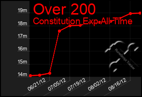 Total Graph of Over 200