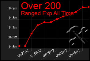 Total Graph of Over 200