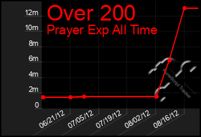 Total Graph of Over 200