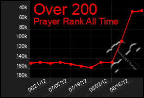 Total Graph of Over 200