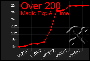 Total Graph of Over 200