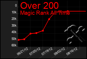 Total Graph of Over 200