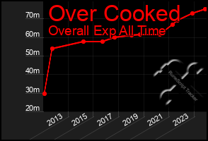 Total Graph of Over Cooked