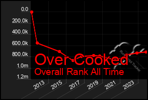 Total Graph of Over Cooked