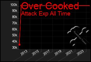 Total Graph of Over Cooked