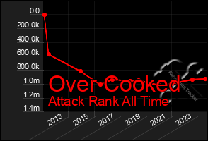 Total Graph of Over Cooked