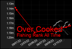 Total Graph of Over Cooked