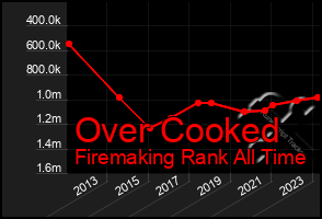 Total Graph of Over Cooked