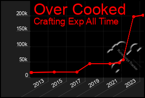 Total Graph of Over Cooked