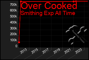 Total Graph of Over Cooked