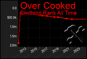 Total Graph of Over Cooked