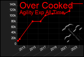 Total Graph of Over Cooked