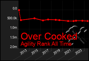 Total Graph of Over Cooked