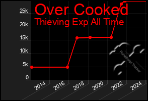 Total Graph of Over Cooked