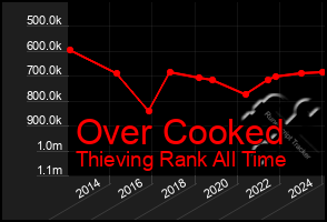 Total Graph of Over Cooked