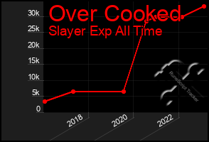 Total Graph of Over Cooked