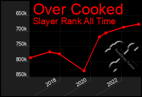 Total Graph of Over Cooked