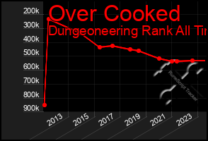 Total Graph of Over Cooked