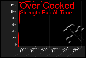 Total Graph of Over Cooked