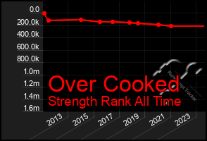 Total Graph of Over Cooked