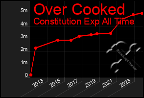 Total Graph of Over Cooked