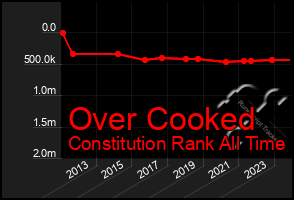 Total Graph of Over Cooked