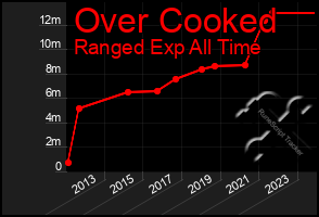 Total Graph of Over Cooked