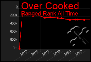 Total Graph of Over Cooked