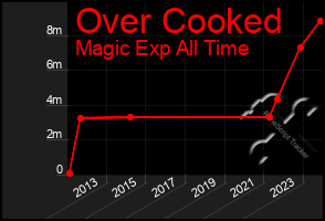 Total Graph of Over Cooked