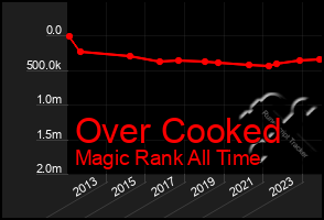 Total Graph of Over Cooked