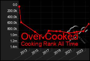 Total Graph of Over Cooked