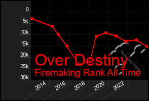 Total Graph of Over Destiny