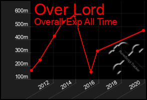 Total Graph of Over Lord