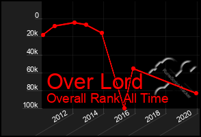 Total Graph of Over Lord