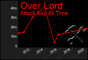 Total Graph of Over Lord