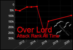 Total Graph of Over Lord