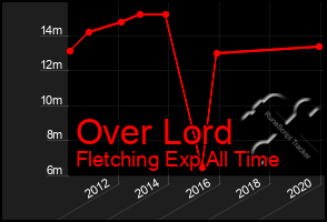 Total Graph of Over Lord